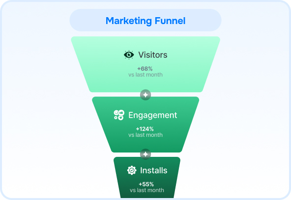 Optimized Marketing Funnel